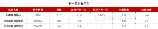 最低利息配资网 下半年1230亿首批超长期特别国债发行结束，30年国债利率冲顶1.89%后回落